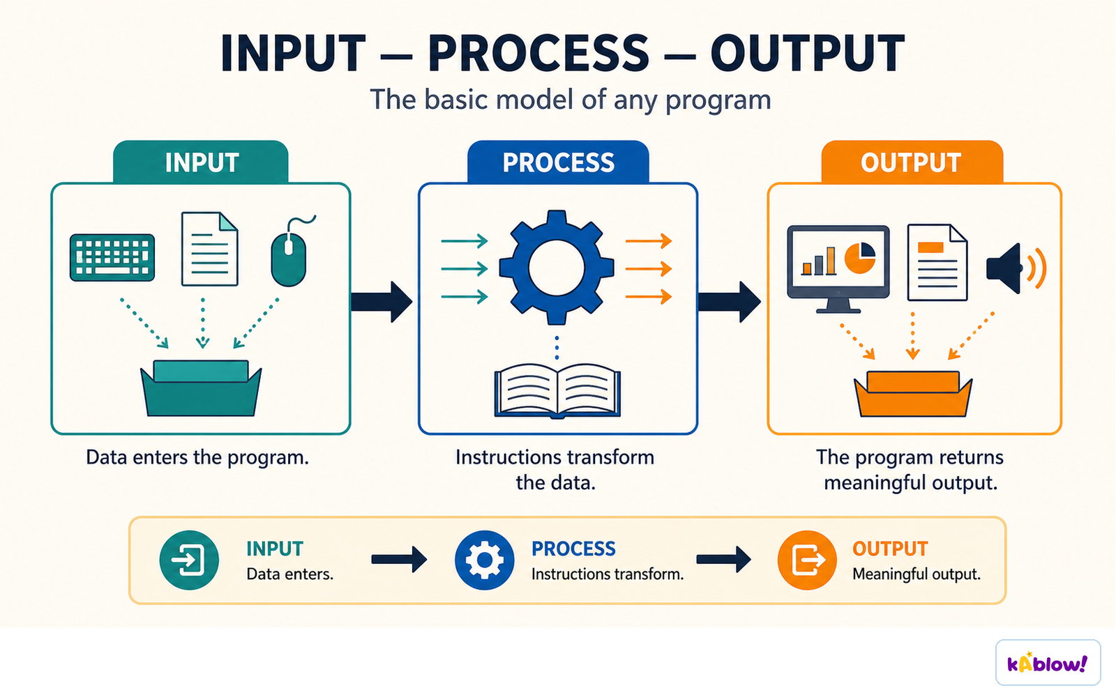 Every program has the same shape: data enters, instructions transform it, and meaningful output leaves.