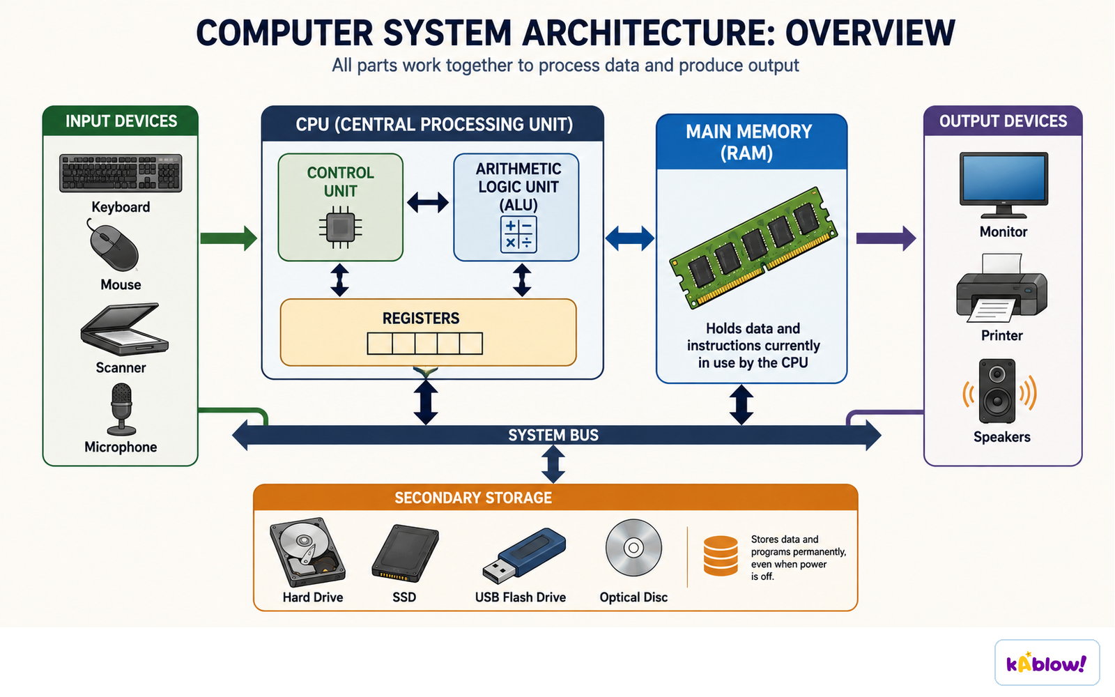 Input devices, the CPU, main memory, secondary storage and output devices connected by the system bus.