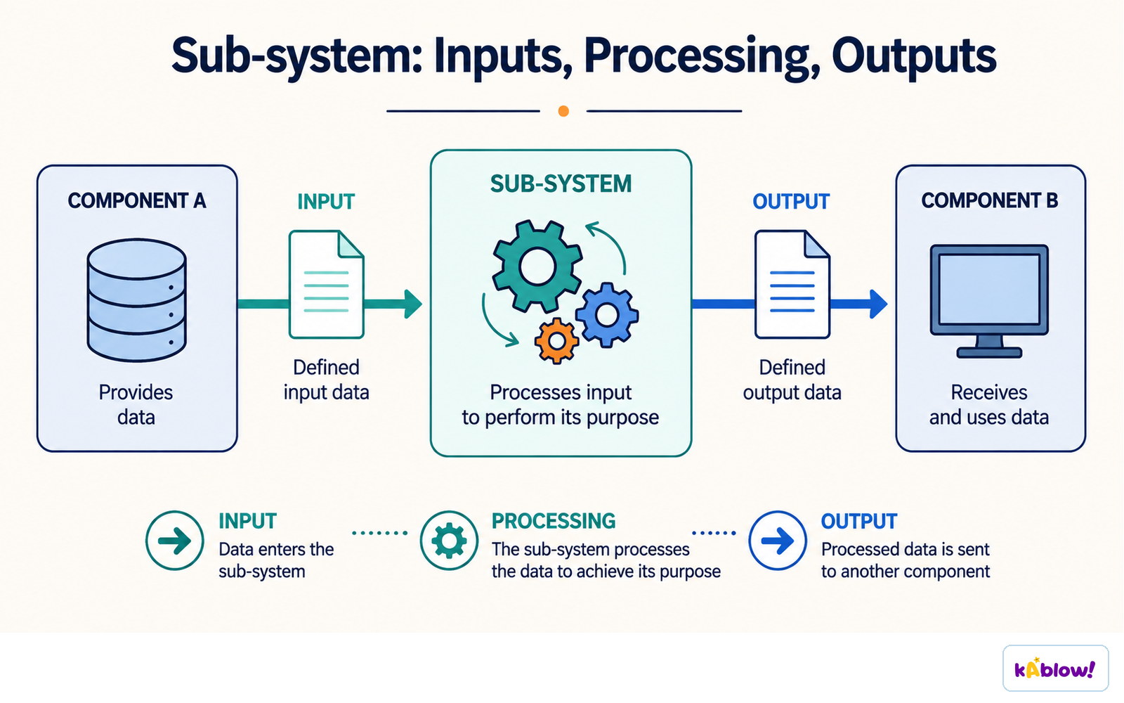 A sub-system takes defined input data, processes it for its own purpose, and passes defined output on.