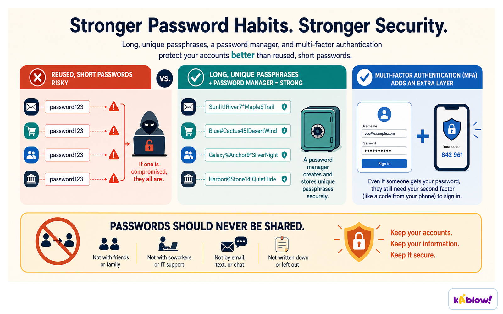 Long, unique passphrases with a password manager and multi-factor authentication resist guessing far better than short reused passwords.