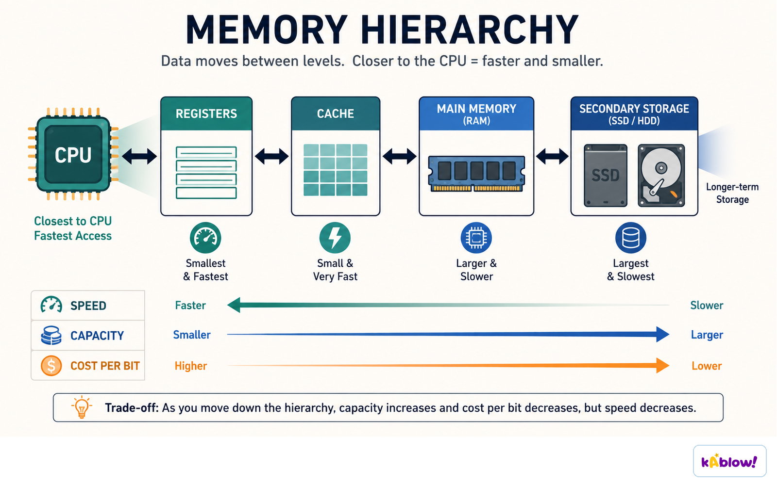 Cache is smallest and fastest, RAM is larger and slower, secondary storage is largest and slowest.