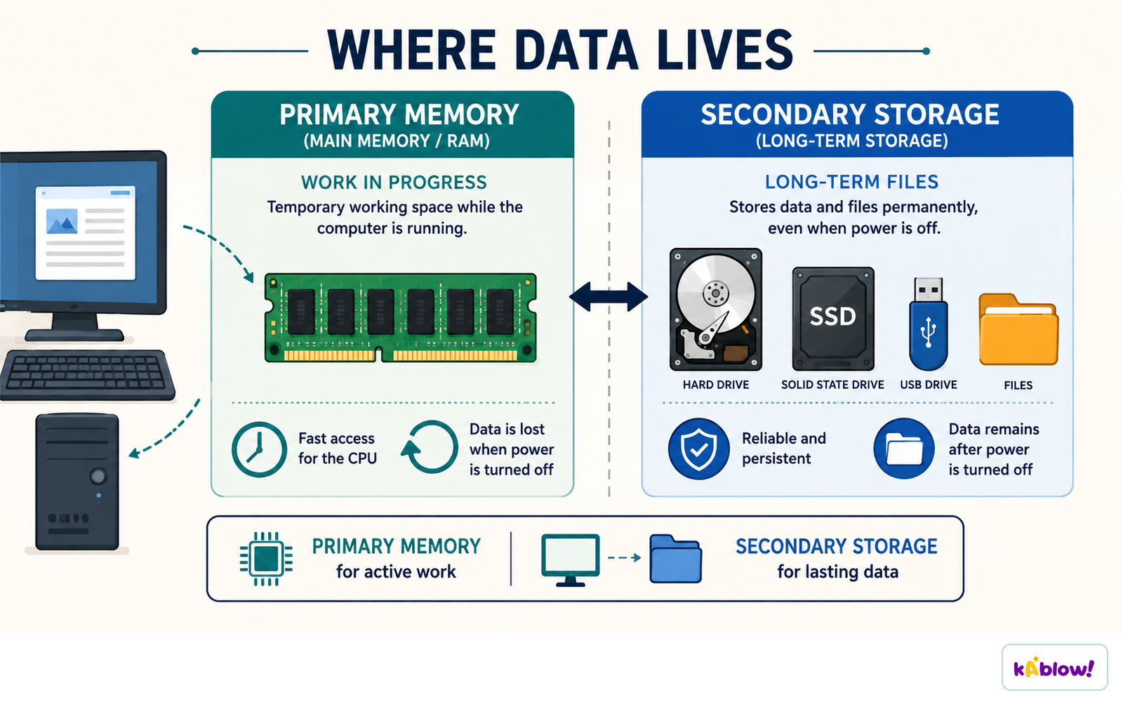 Main memory holds work in progress and is lost when power goes off; secondary storage keeps files permanently.
