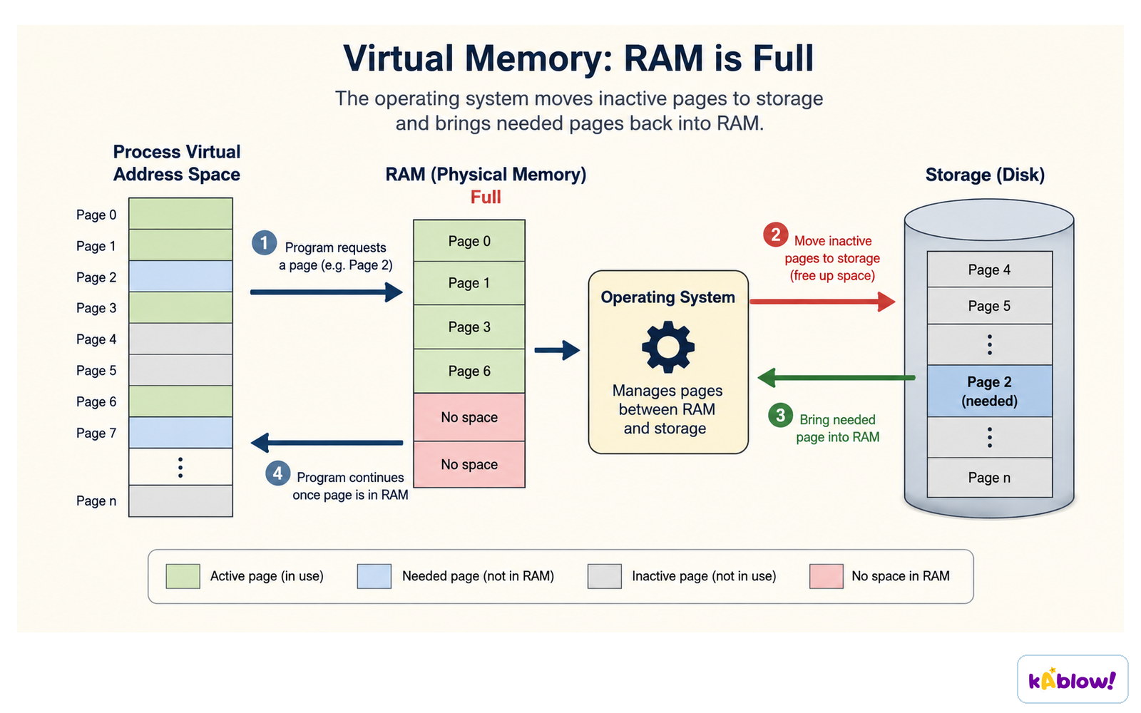 When RAM is full the operating system moves inactive pages out to storage and brings needed pages back in.