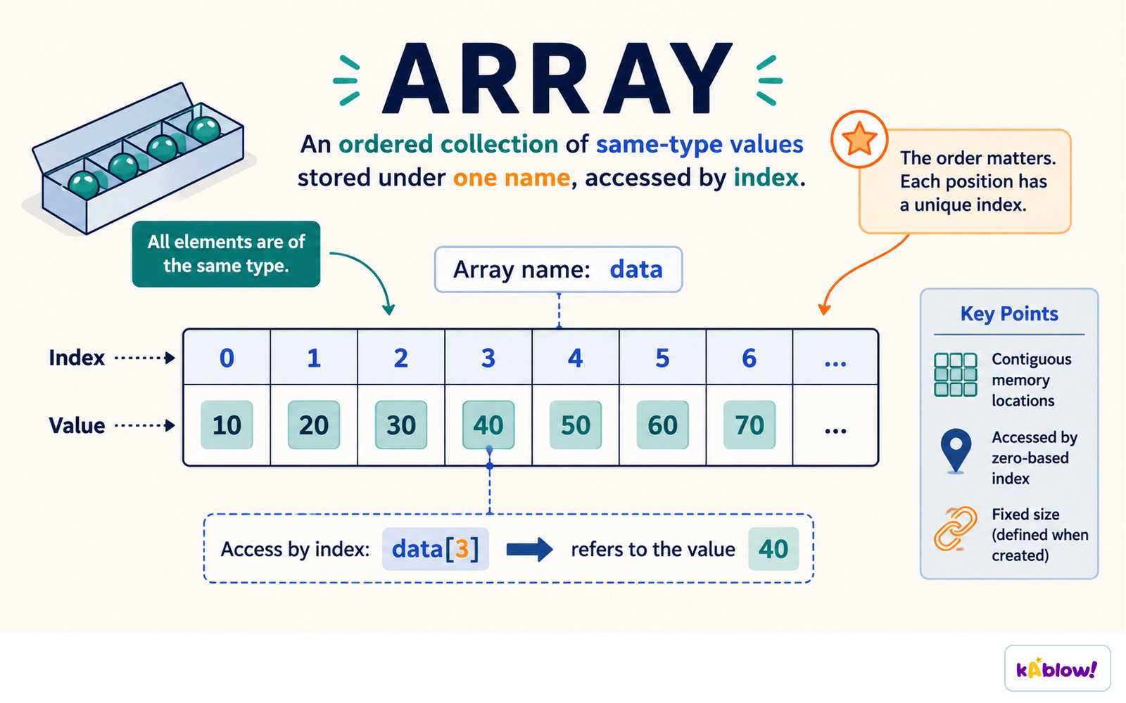 An array is an ordered collection of same-type values stored under one name and reached by index.