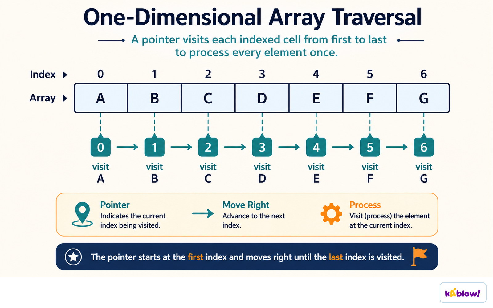 Traversal visits each indexed cell in turn, from the first index to the last.