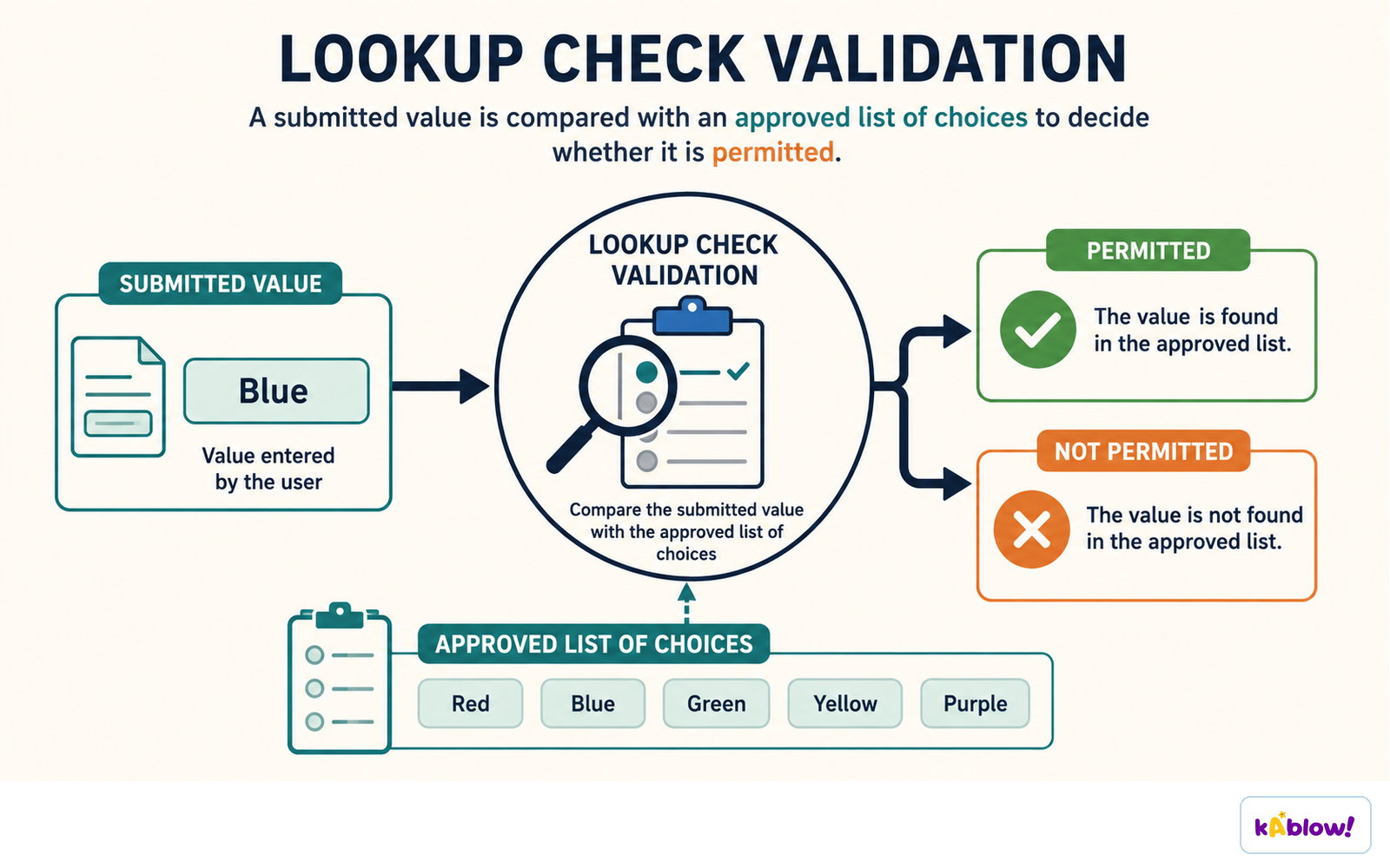 A lookup check accepts a value only when it appears in an approved list of choices.
