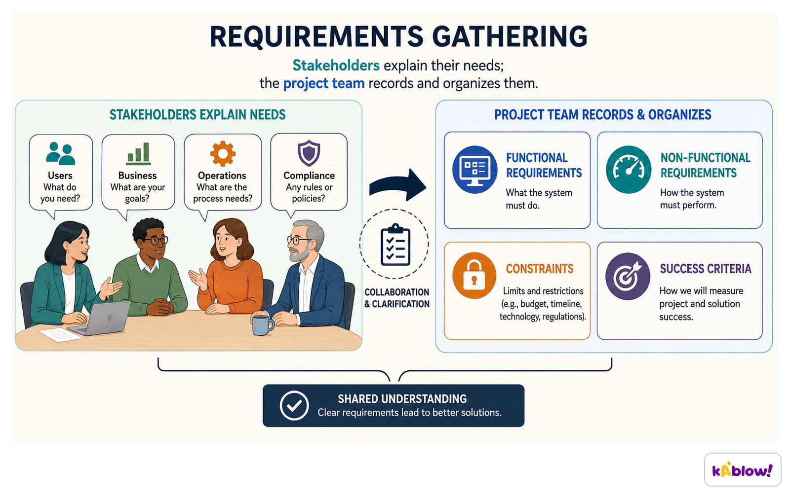 In requirements gathering, stakeholders explain what they need and the project team records functional and non-functional requirements, constraints and success criteria.