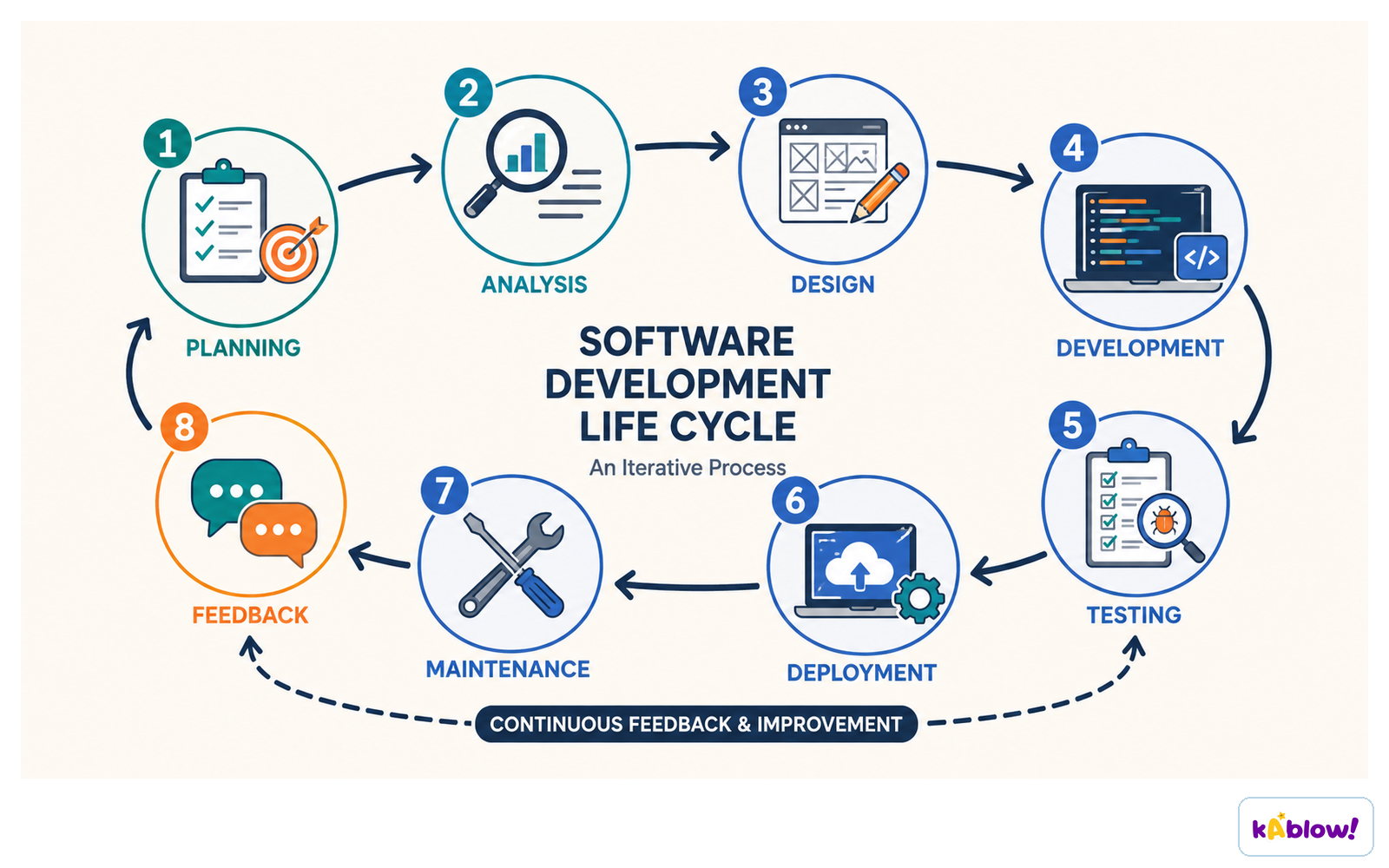 The software development life cycle runs from planning and analysis through design, development, testing and deployment, then round again on feedback.