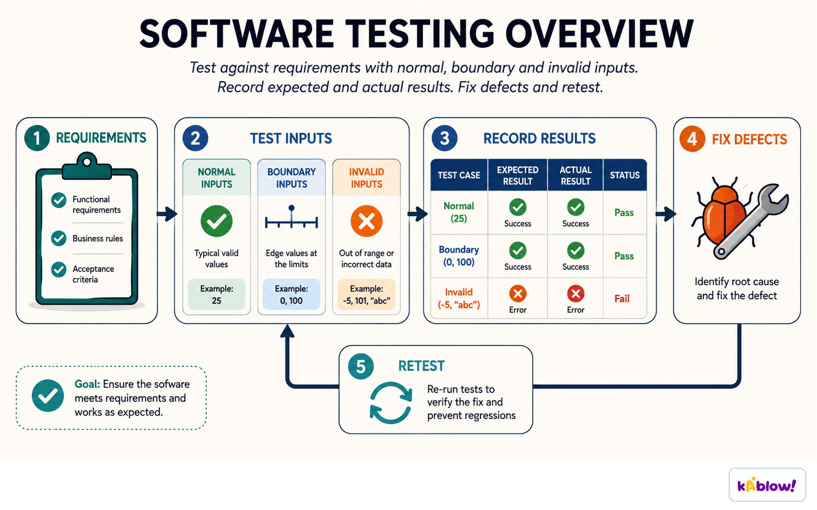 Testing runs normal, boundary and invalid inputs, records expected against actual results, then fixes and retests.