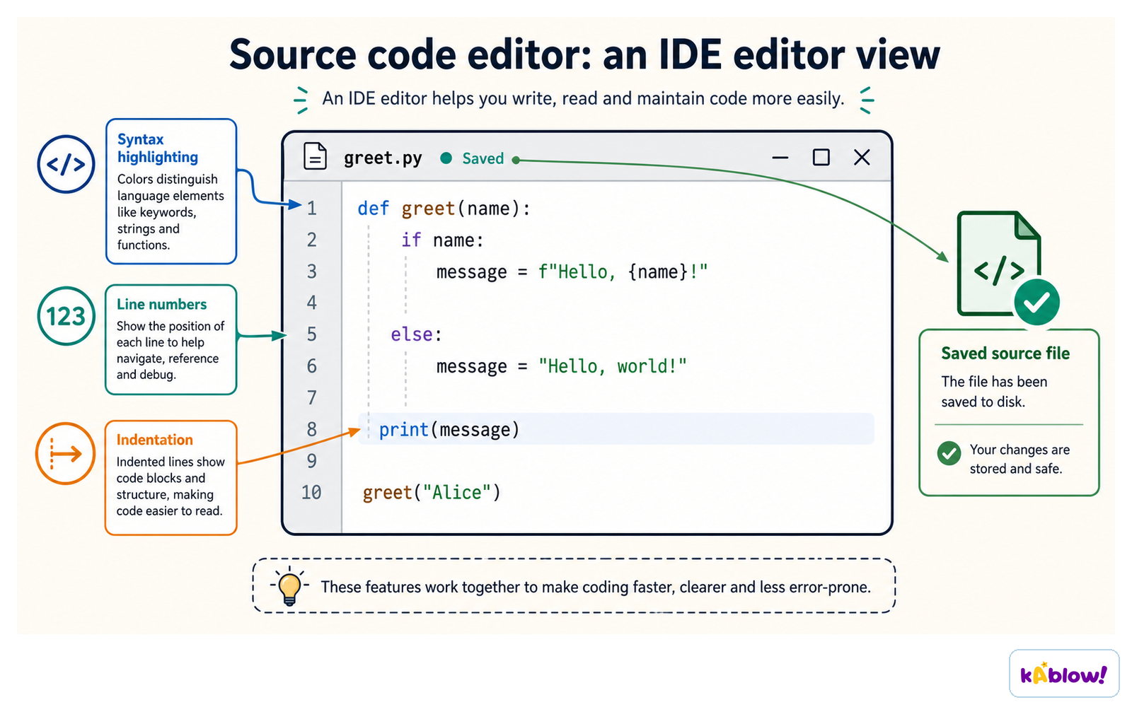 A code editor uses syntax highlighting, line numbers and indentation to make typed code easier to read.