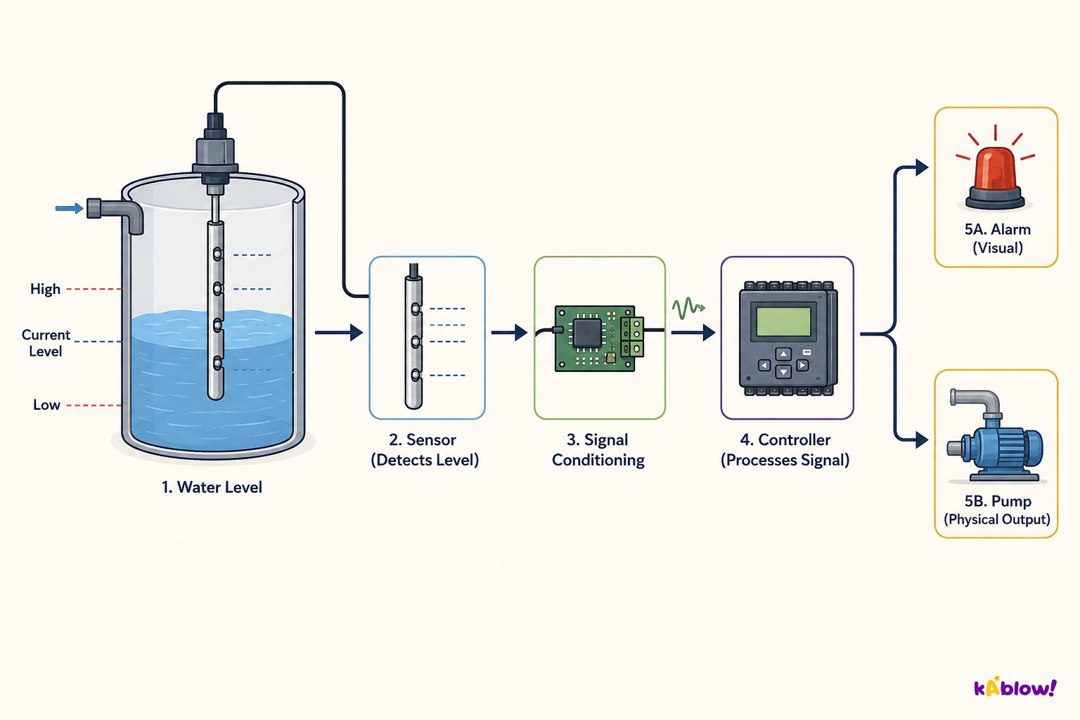 Water-level monitoring and control