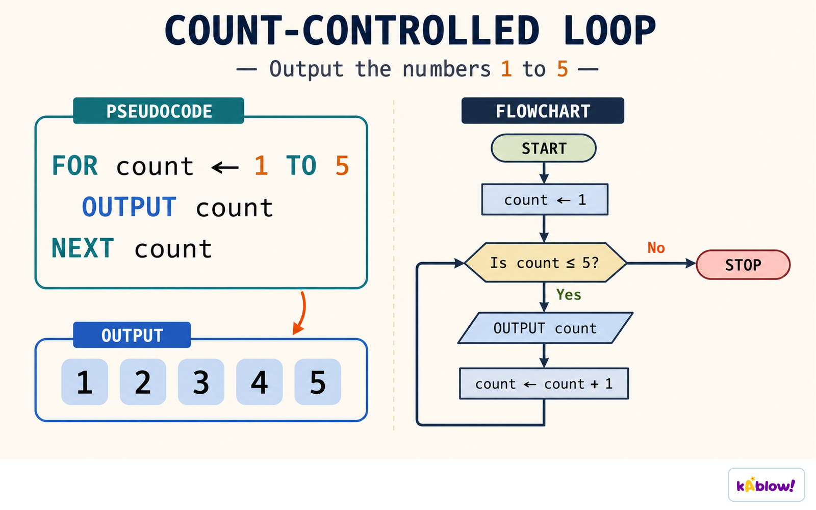 A count-controlled loop runs a fixed number of times, here outputting the numbers 1 to 5.
