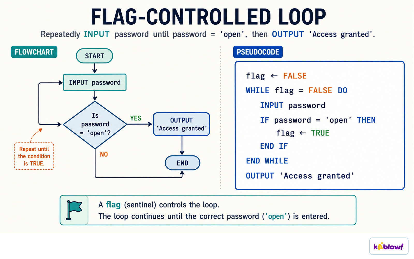 A flag controls the loop: it keeps asking until the correct password is entered.