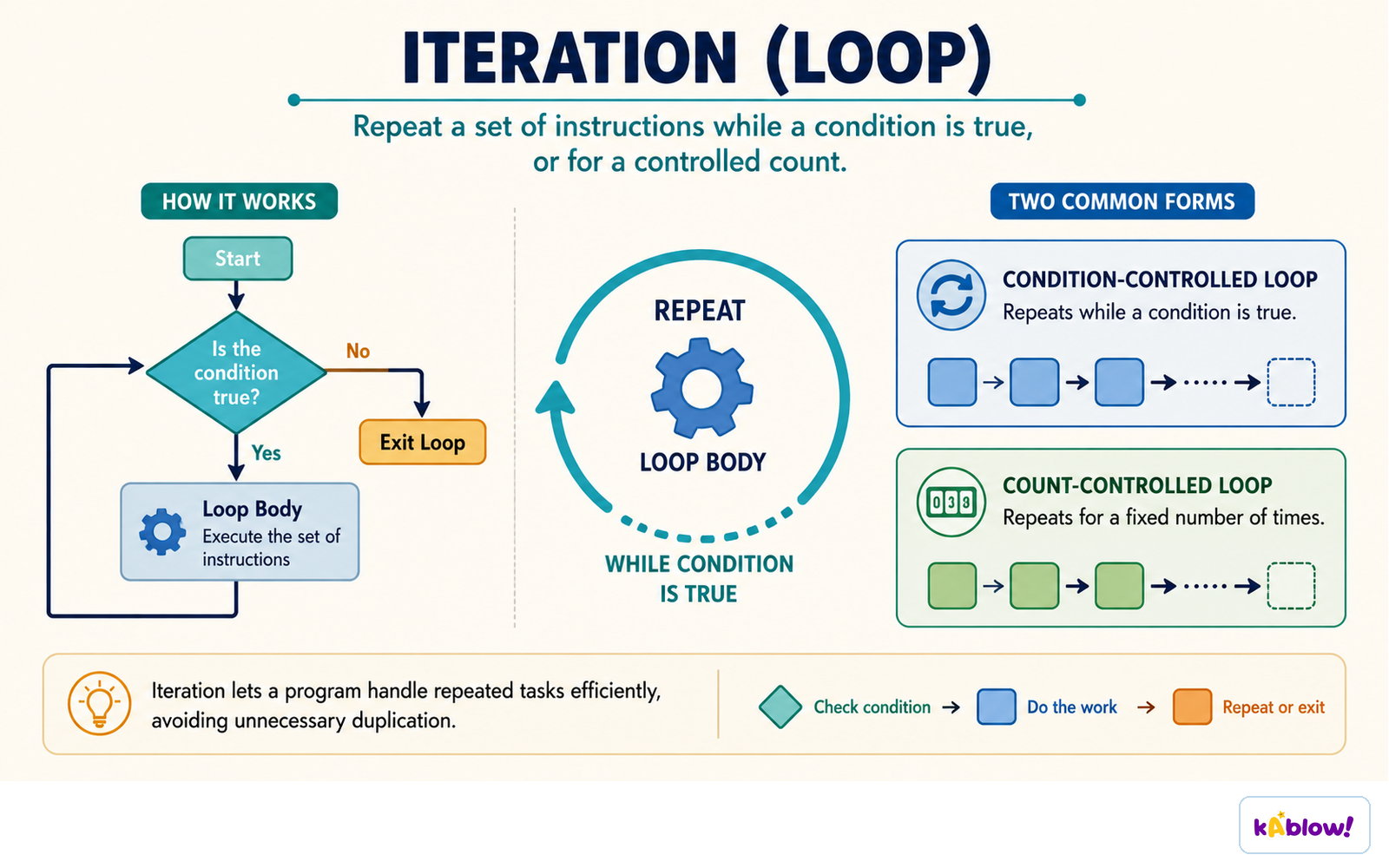 A loop repeats while a condition holds, or for a fixed number of repetitions.