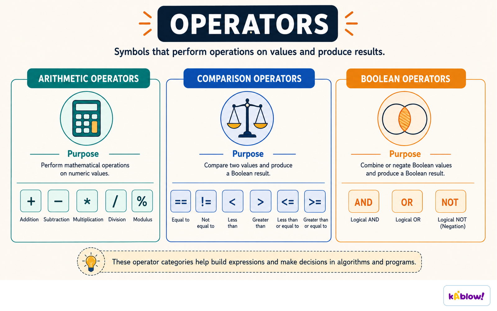 Arithmetic operators compute values, comparison operators produce a Boolean, and Boolean operators combine them.