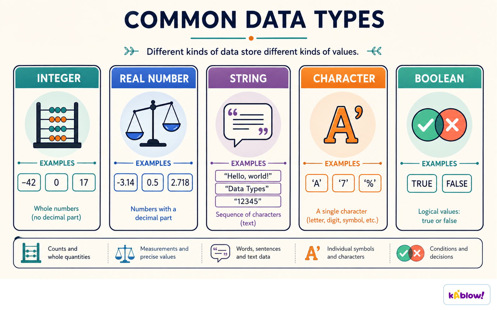 Integer, real, string, character and Boolean each store a different kind of value.