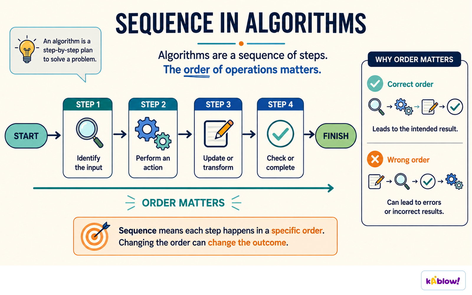 Sequence: each instruction runs in a precise order from start to output.