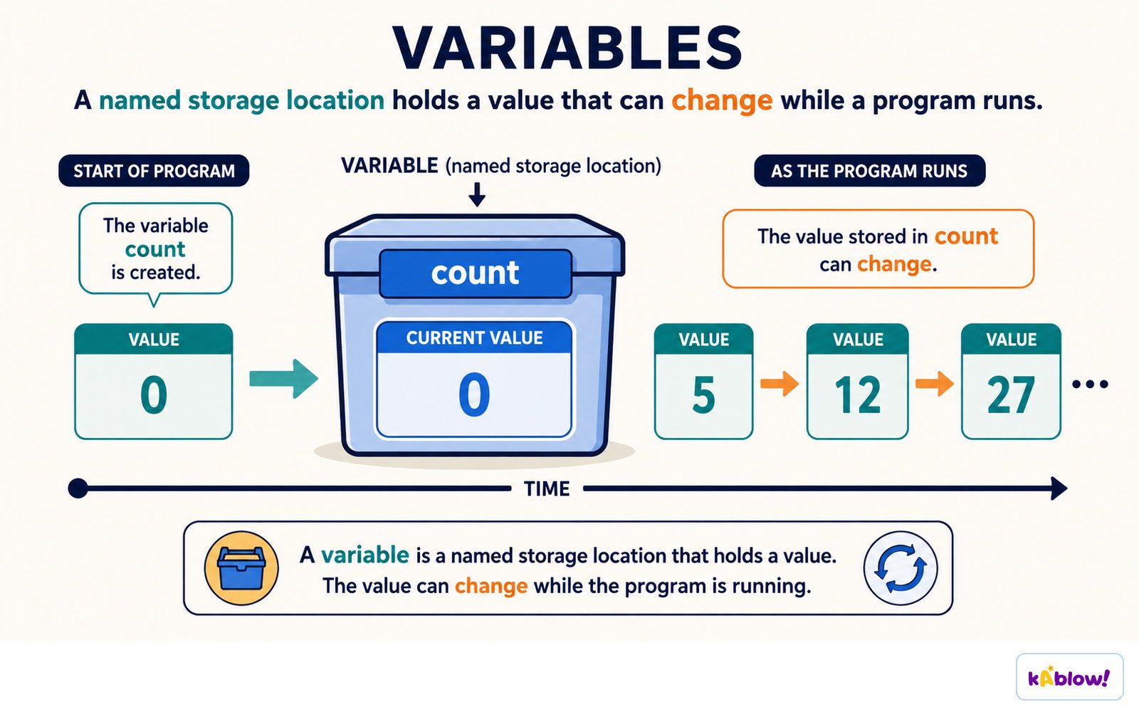 A variable is a named storage location whose value can change while the program runs.