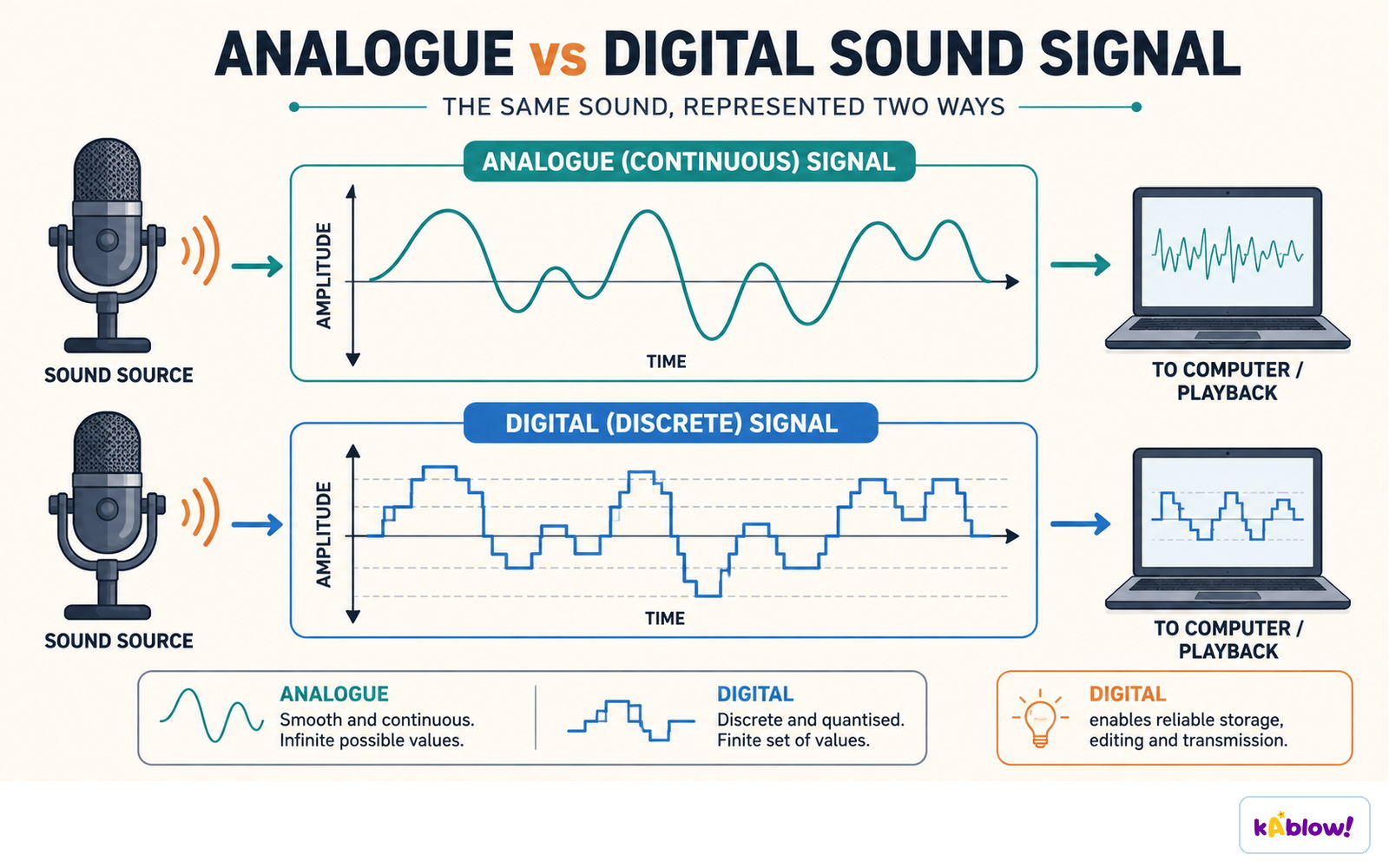 An analogue signal varies continuously; a digital one stores a finite set of discrete values.