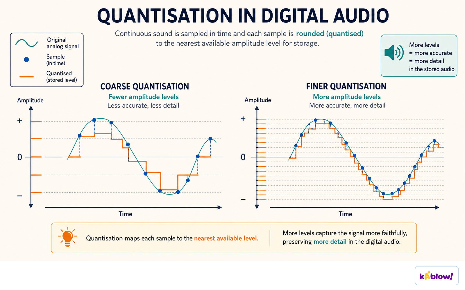 Quantisation rounds each sample to the nearest available level; more levels keep more detail.