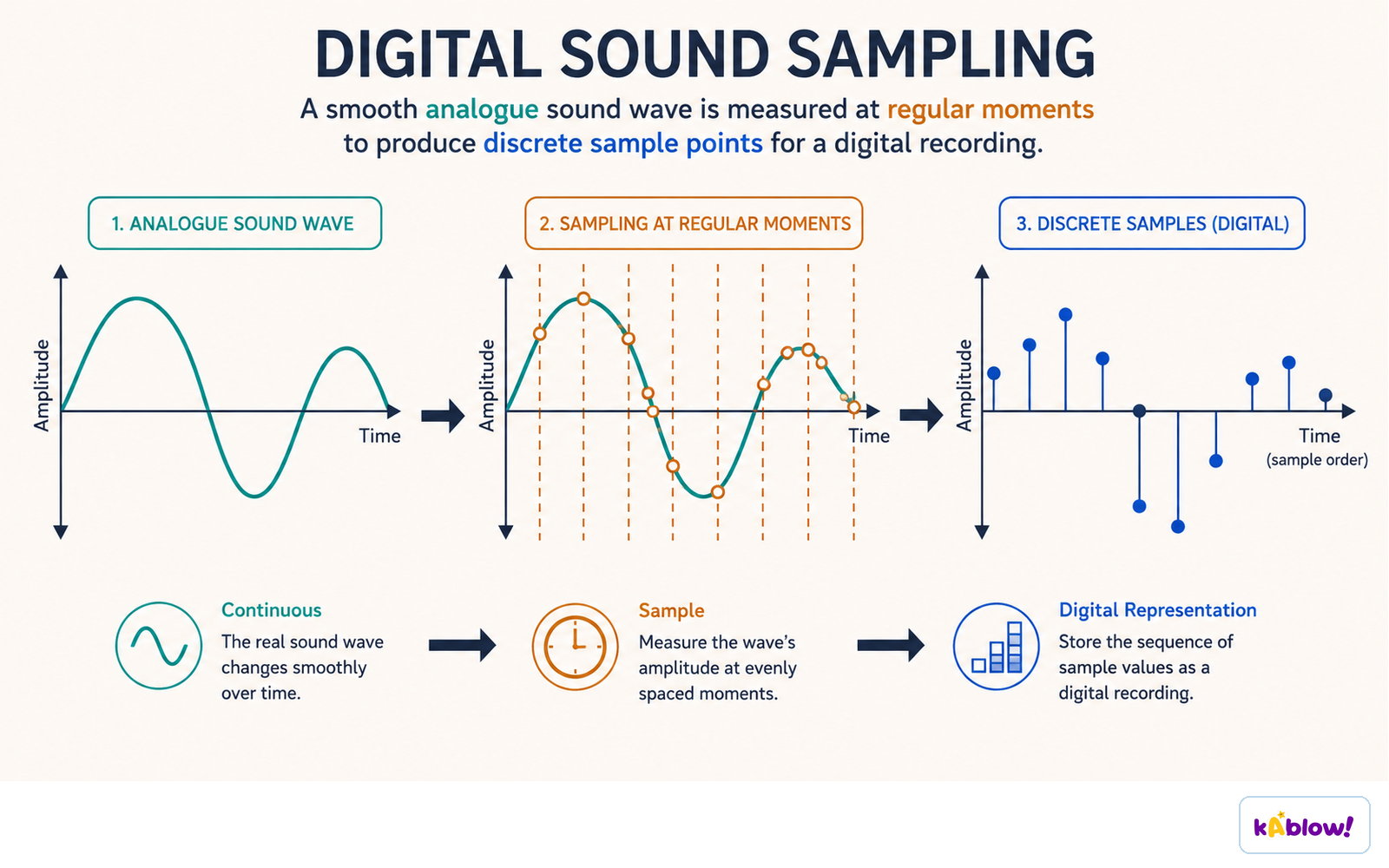 Sampling measures the amplitude of a sound wave at regular moments to produce discrete sample points.