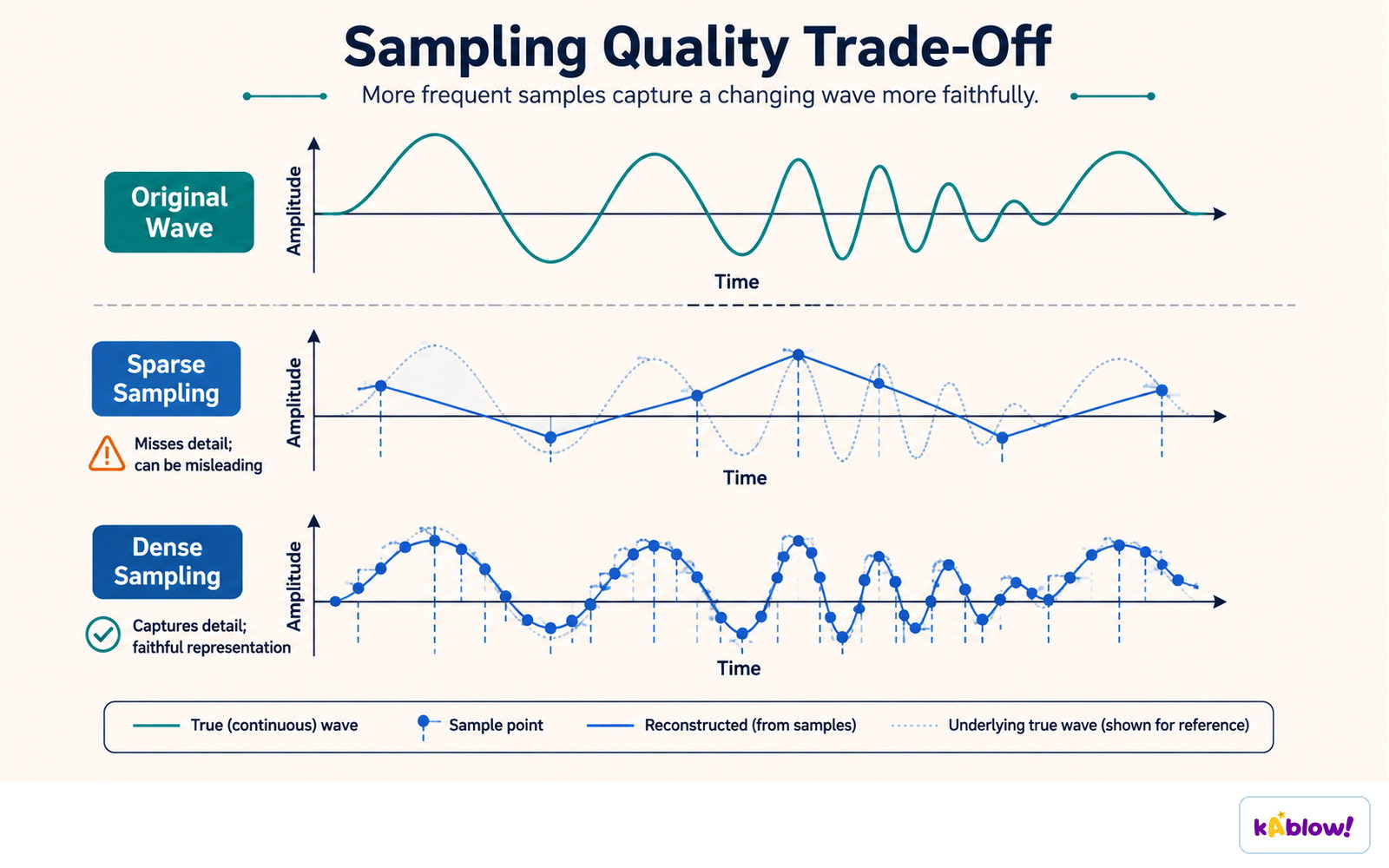 Sampling more often reconstructs a changing wave more faithfully; sparse sampling can mislead.