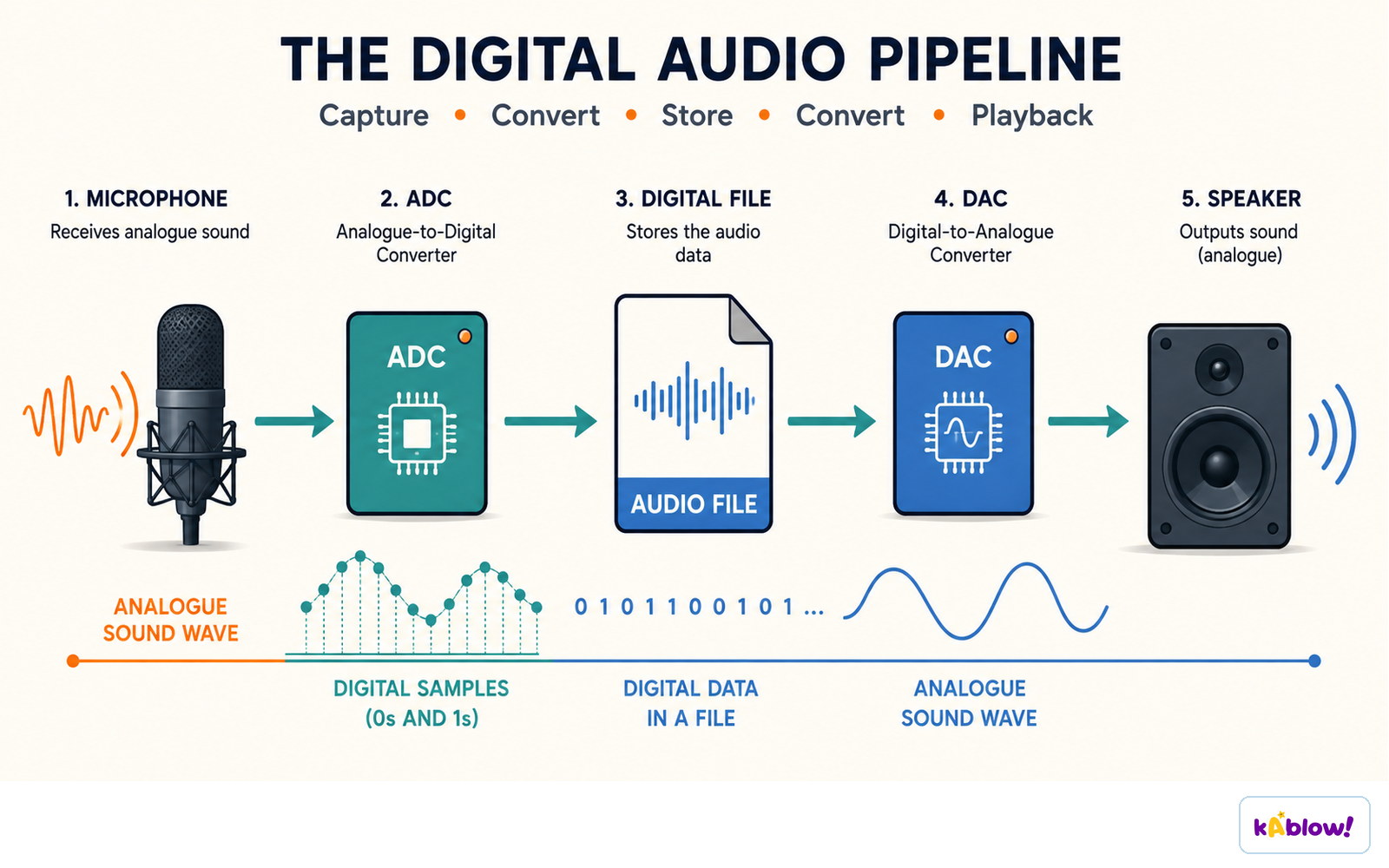 Sound is captured, converted to digital, stored, converted back, and played.