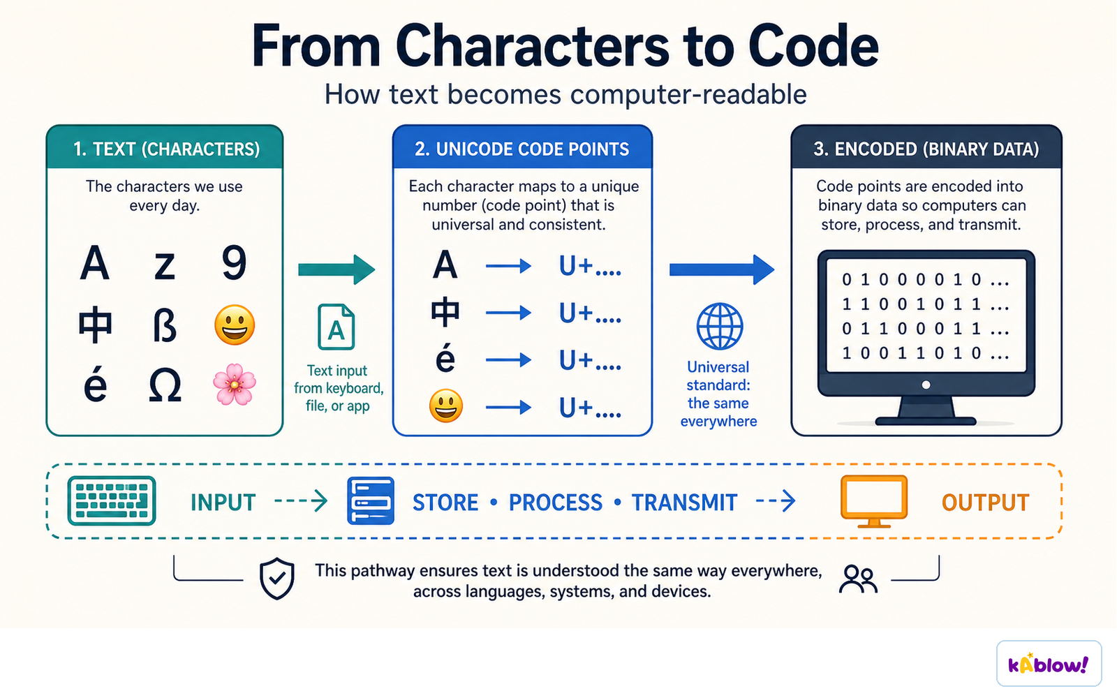 Text becomes computer-readable by mapping each character to a code point and then to binary.