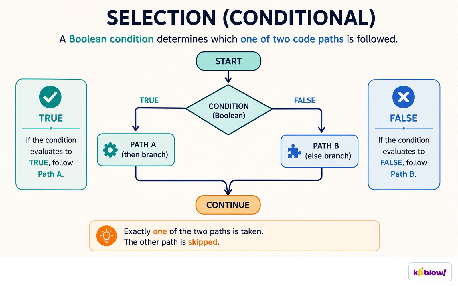 A Boolean condition decides which one of two paths runs; the other is skipped.