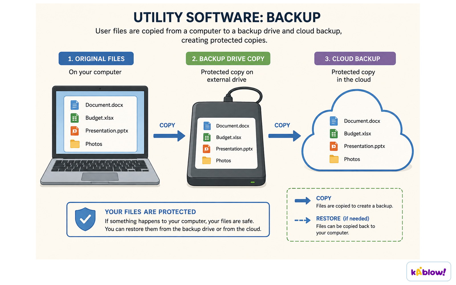 A backup utility copies user files to an external drive and to cloud storage.