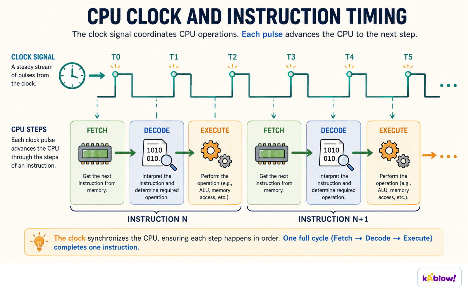 Each clock pulse advances the CPU one step, so a full fetch-decode-execute cycle completes one instruction.