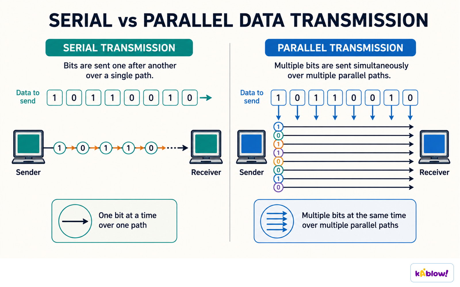 Serial transmission sends bits one after another over one path; parallel sends several at once over several paths.