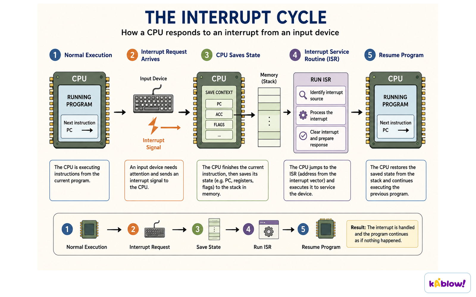 On an interrupt the CPU saves its state, runs the interrupt service routine, then resumes the program.