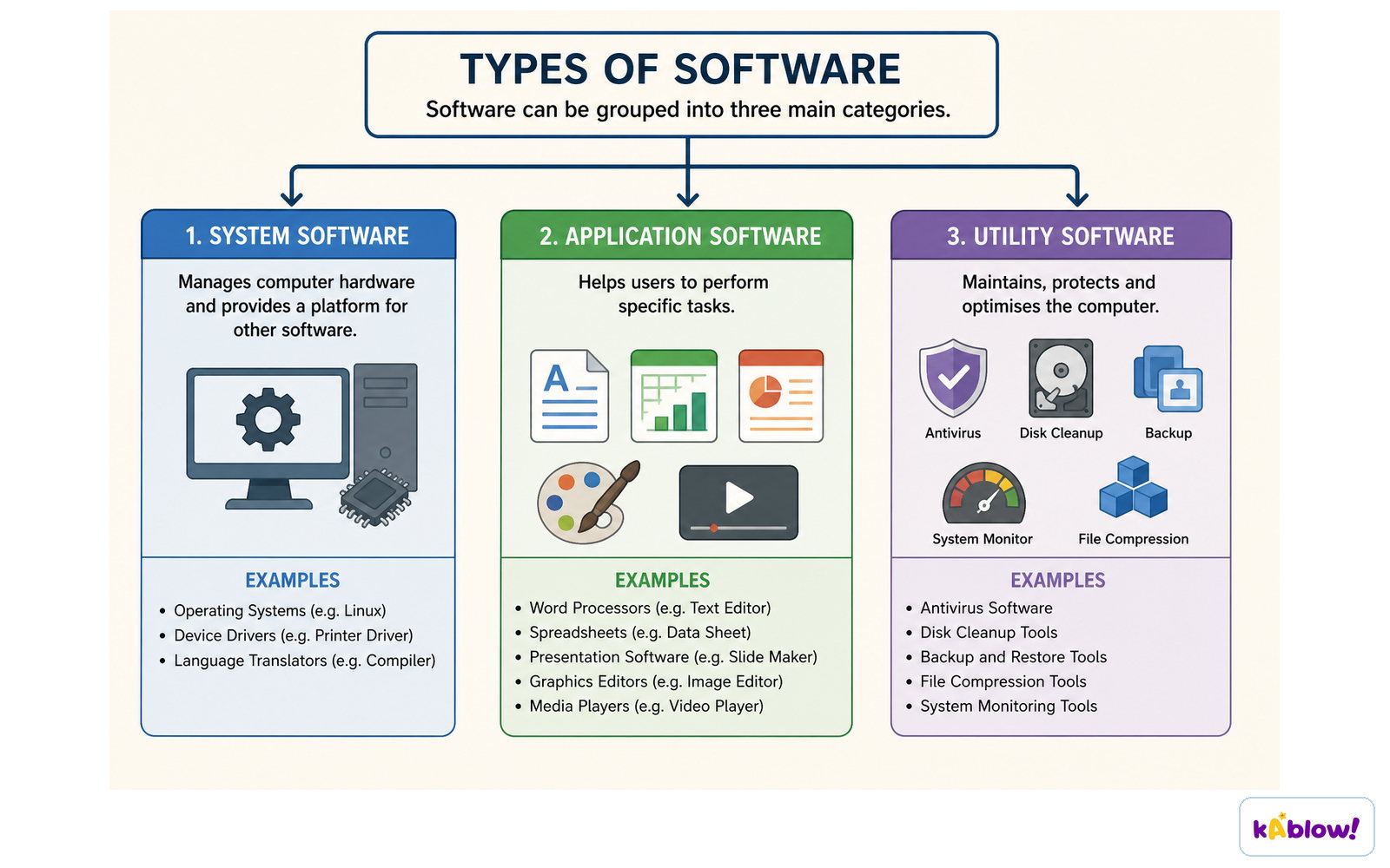 Software divides into system software, application software and utility software.