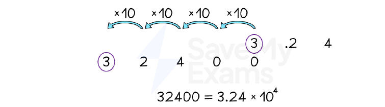 Converting 32,400 to standard form