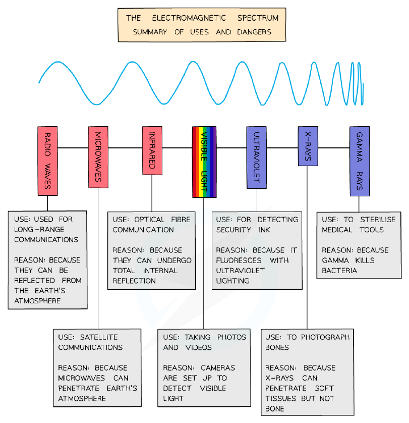 A summary of the uses of each region of the electromagnetic spectrum, with the reason each region is suited to its use.