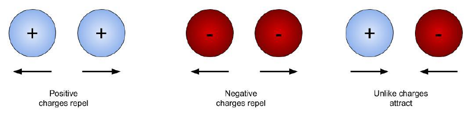 Like charges repel and unlike charges attract.