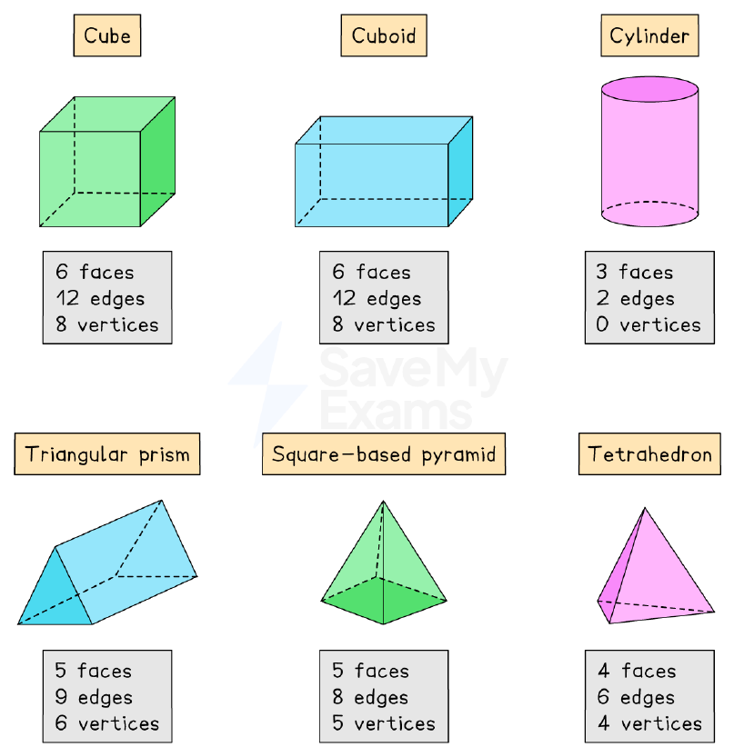 Properties of common 3D shapes