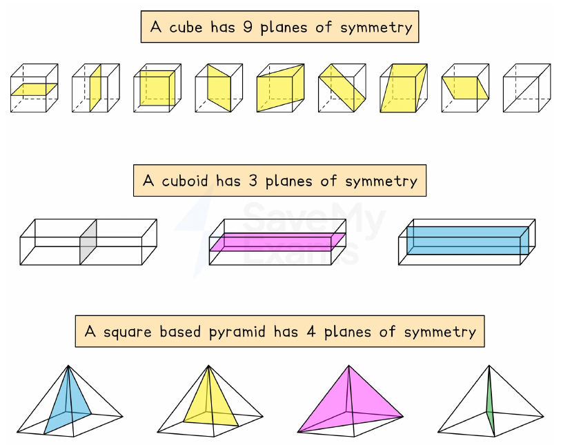 Planes of symmetry of common solids