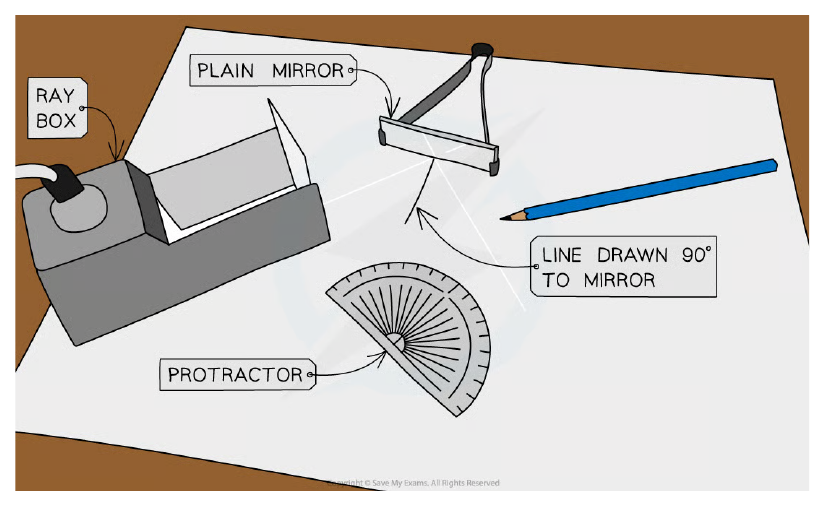 Apparatus to investigate reflection