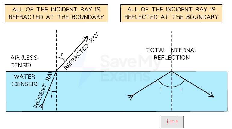 Refraction and total internal reflection compared