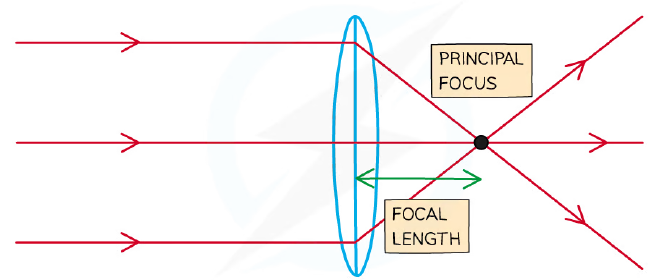 Converging lens: principal focus and focal length