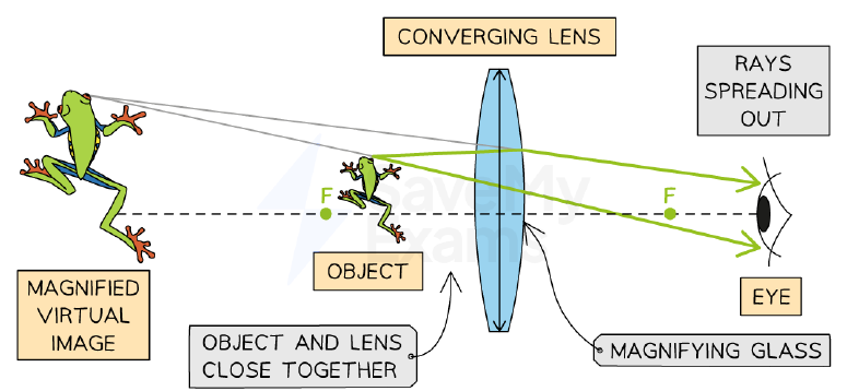 Virtual image formed by a magnifying glass
