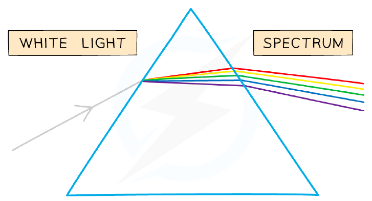 Dispersion of white light through a prism