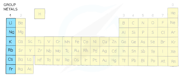 Group I metals on the Periodic Table