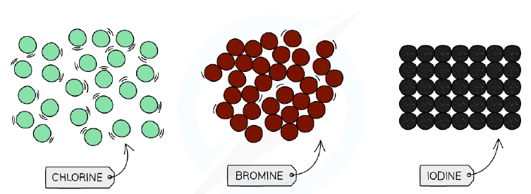Physical states of the halogens at room temperature