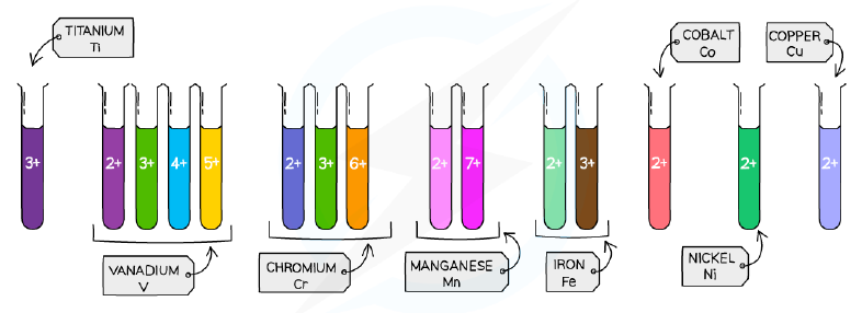 Coloured compounds formed by transition metal ions