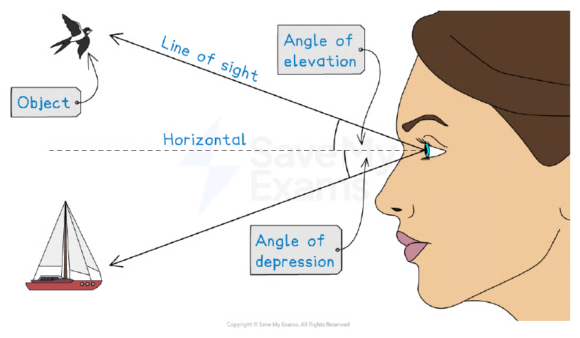 Angles of elevation and depression