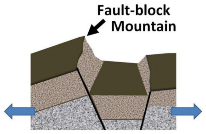 Formation of a fault-block mountain