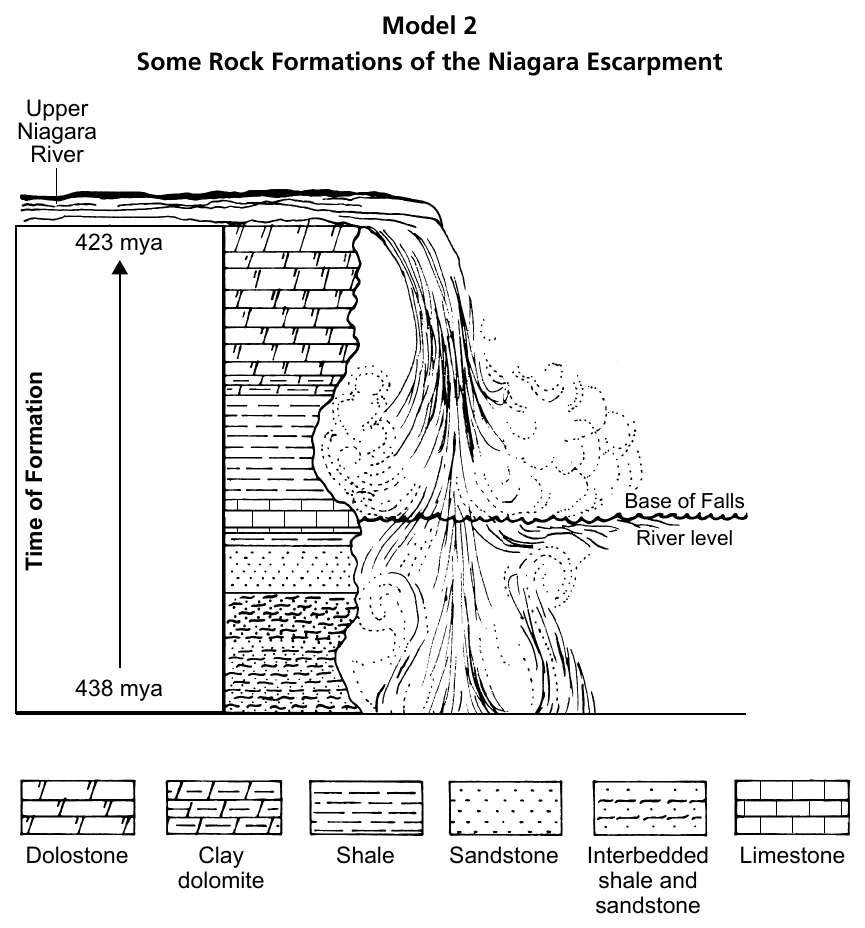 Cross-section diagram of the Niagara Escarpment showing rock layers of different types and ages, with a legend identifying dolostone, clay dolomite, shale, sandstone, interbedded shale and sandstone, and limestone.